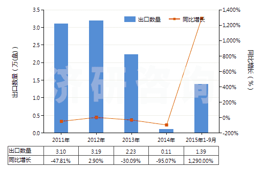 2011-2015年9月中國已錄制的其他磁帶(HS85232929)出口量及增速統(tǒng)計